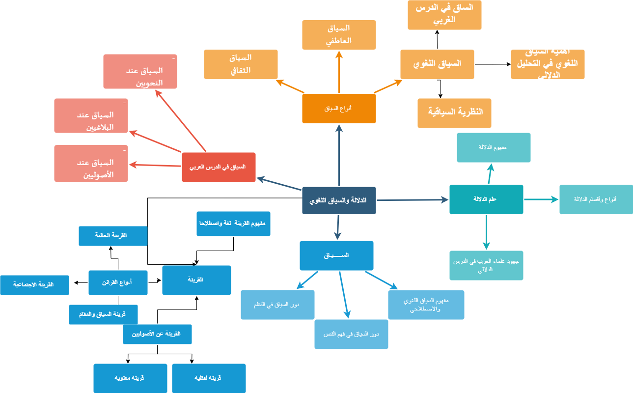 خريطة ذهنية لمقياس السياق