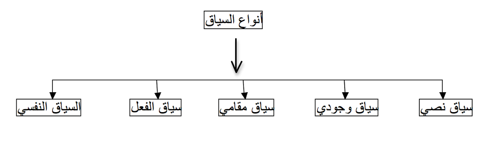 أنواع السياق 