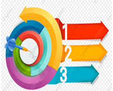 Procedural Objectives