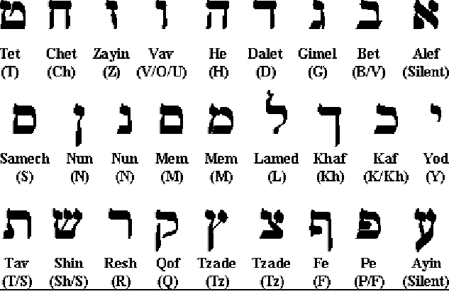 Hebrew alphabets 