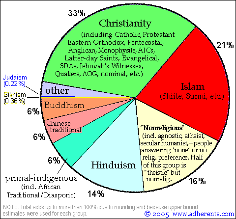 believers of religions around the world 