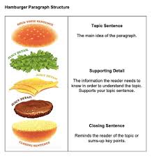 Drafting and Paragraph Structure: Paragraph Structure | E-learning