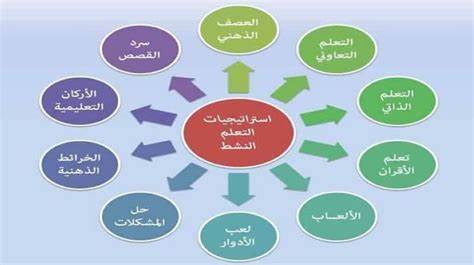 شكل (01): استراتيجيات التعلم النشط