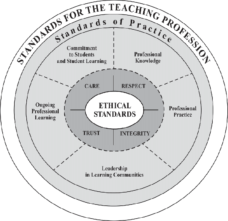 This diagram illustrates the interconnected framework of **ethical standards** and **standards of practice** for the teaching
