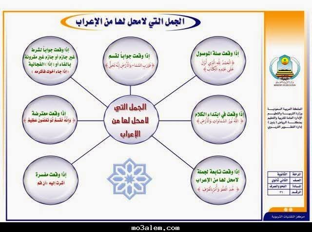 مخطط الجمل التي لا محل لها من الإعراب