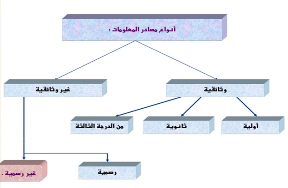 ملخص لأنواع مصادر المعلومات