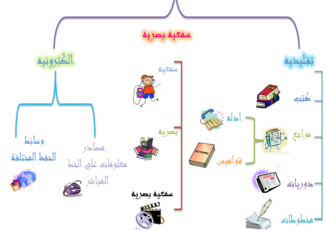 أشكال مصادر المعلومات