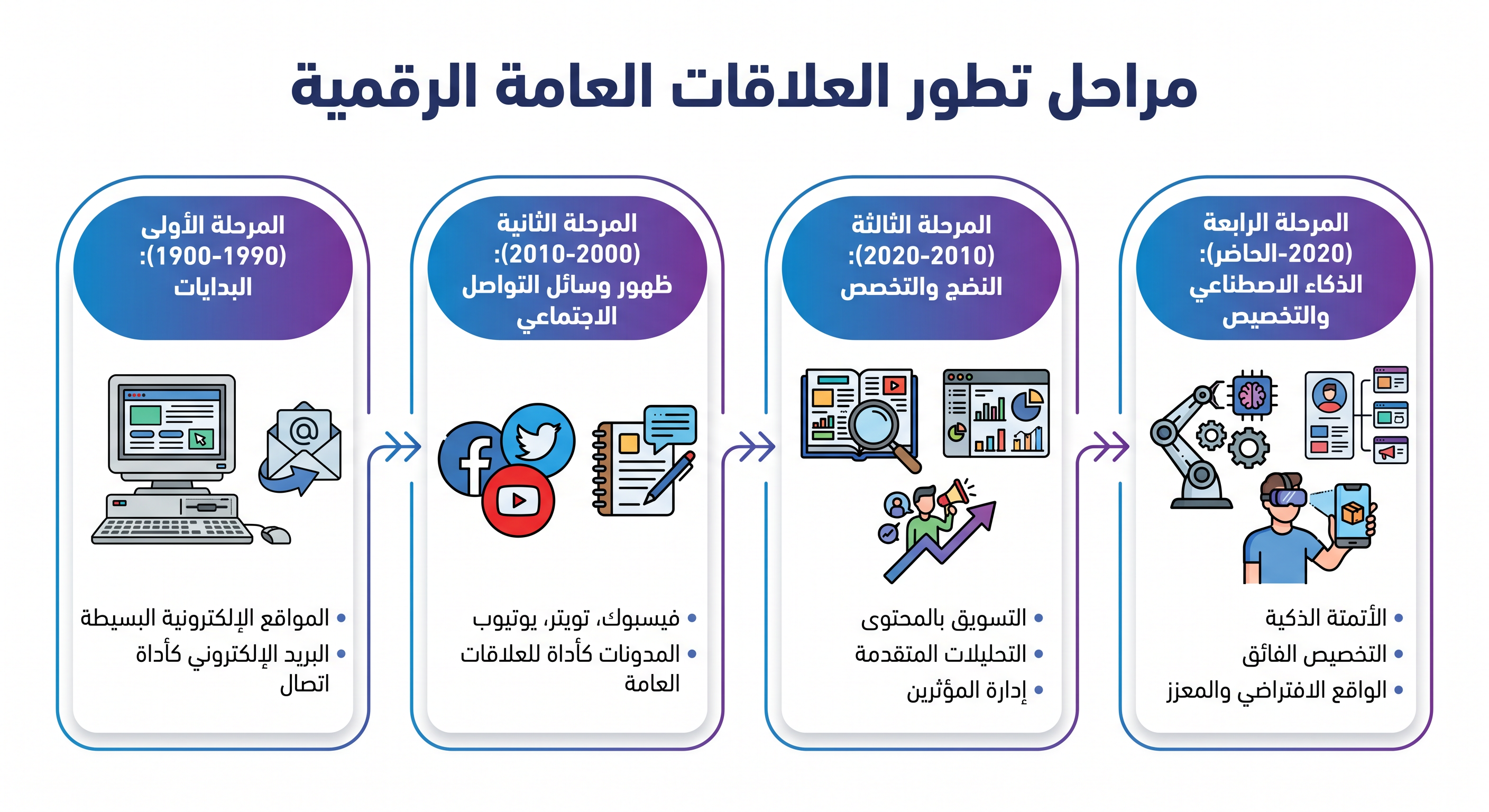 المراحل