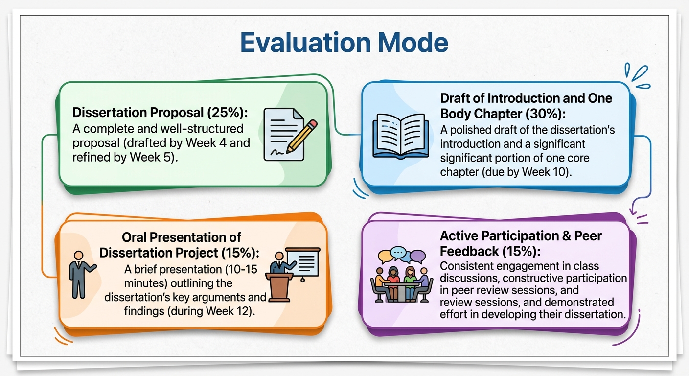 evaluation mode