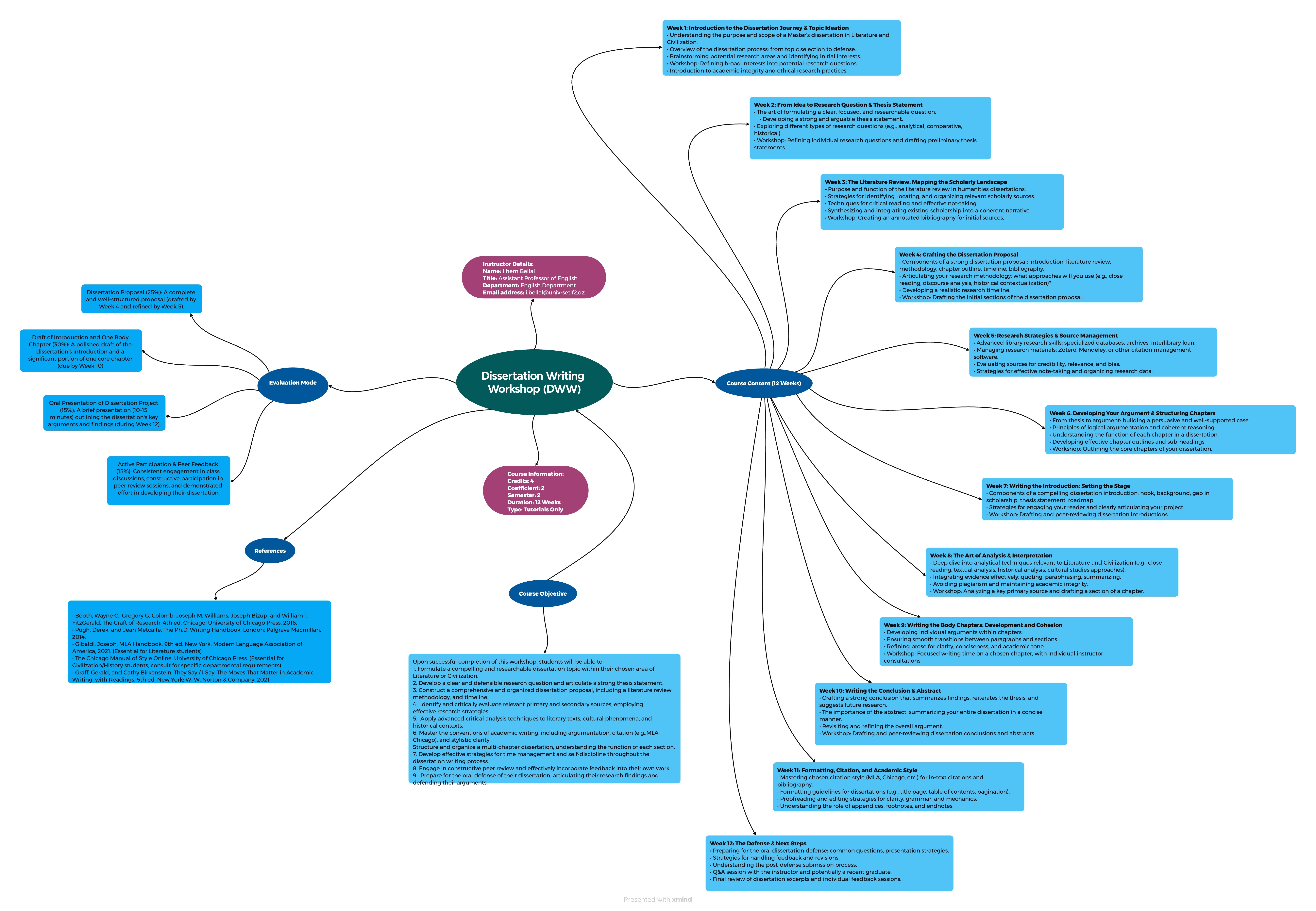 Mind Map
