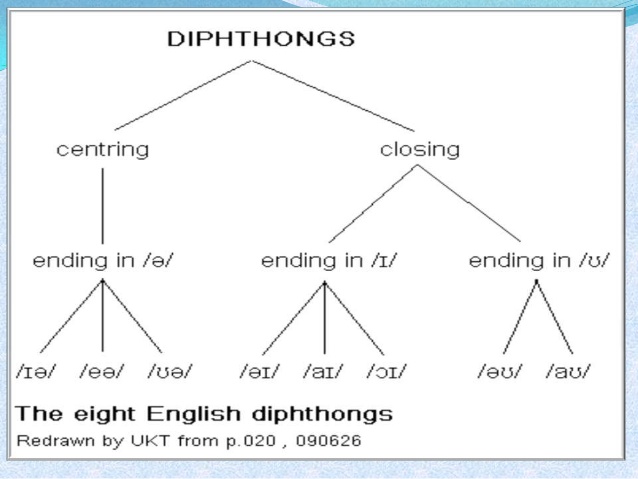 this image represents the English Diphthongs