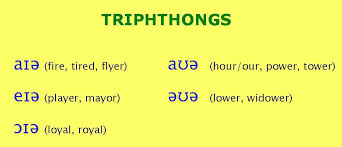this image represents the English Triphthongs